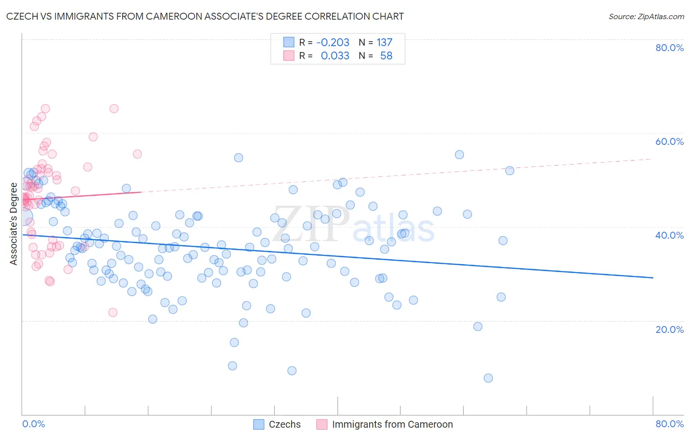 Czech vs Immigrants from Cameroon Associate's Degree