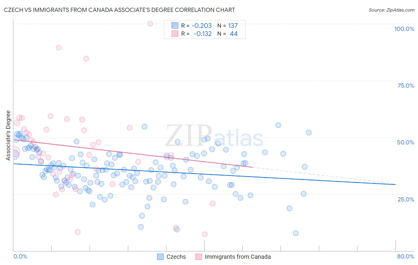 Czech vs Immigrants from Canada Associate's Degree