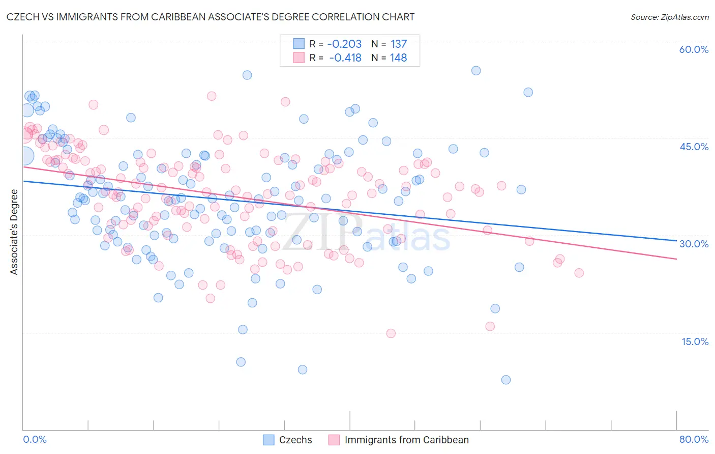 Czech vs Immigrants from Caribbean Associate's Degree