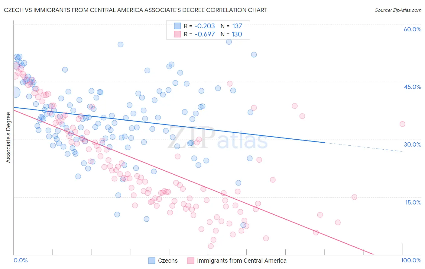 Czech vs Immigrants from Central America Associate's Degree