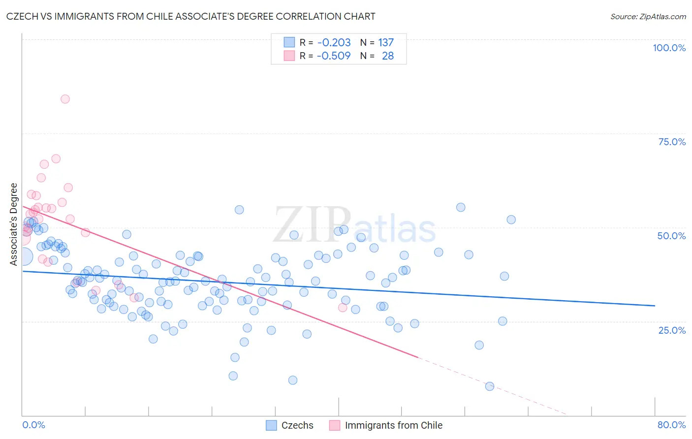 Czech vs Immigrants from Chile Associate's Degree