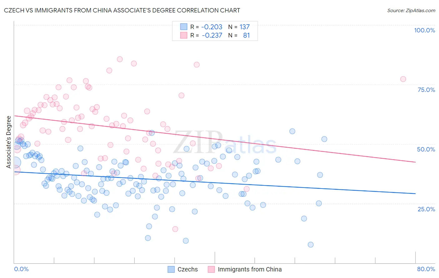 Czech vs Immigrants from China Associate's Degree