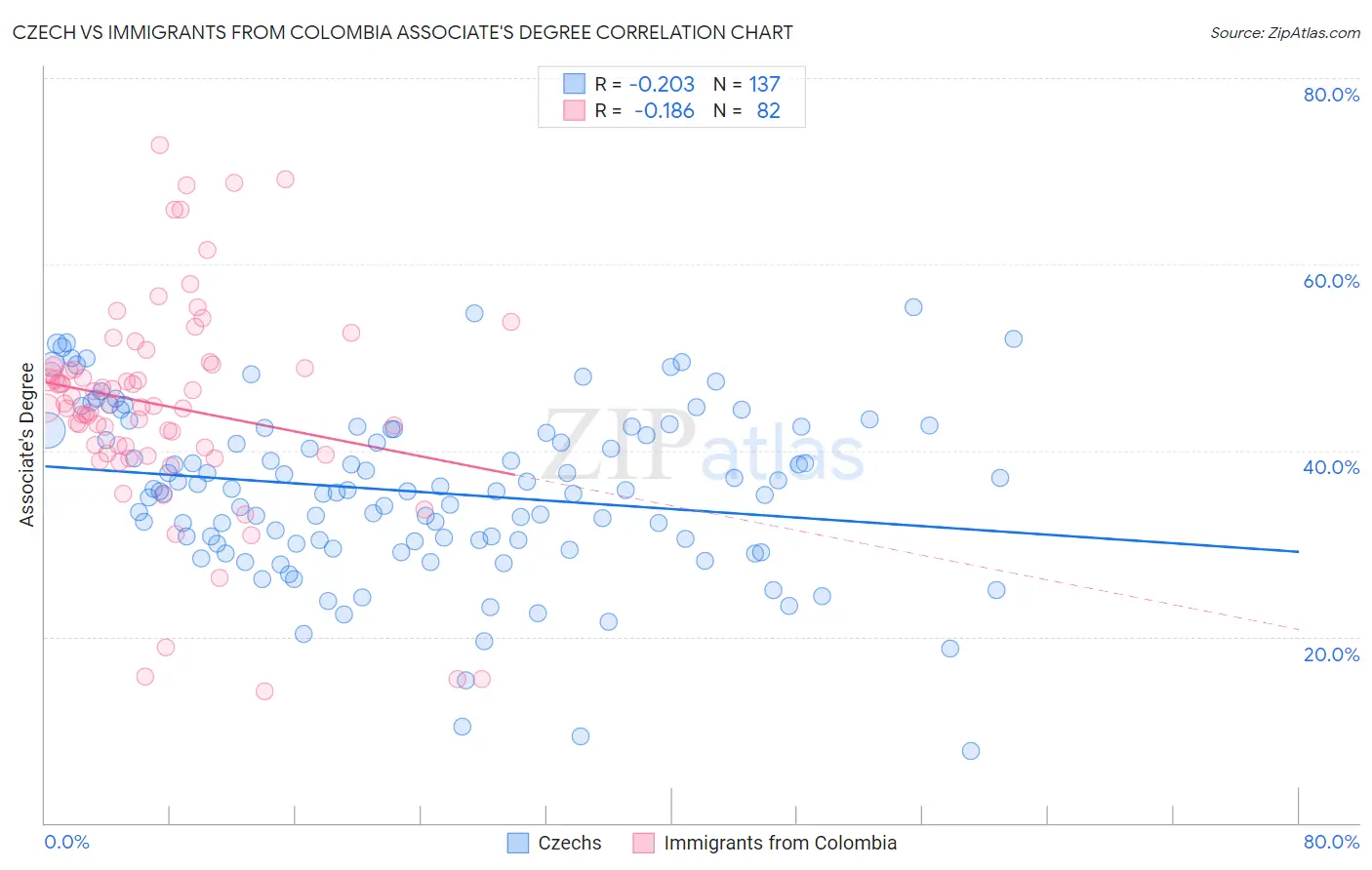 Czech vs Immigrants from Colombia Associate's Degree