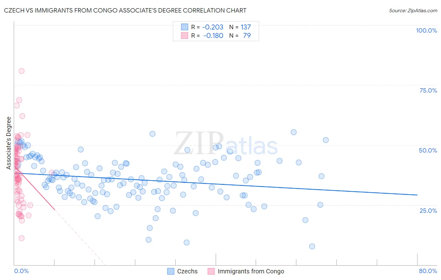 Czech vs Immigrants from Congo Associate's Degree