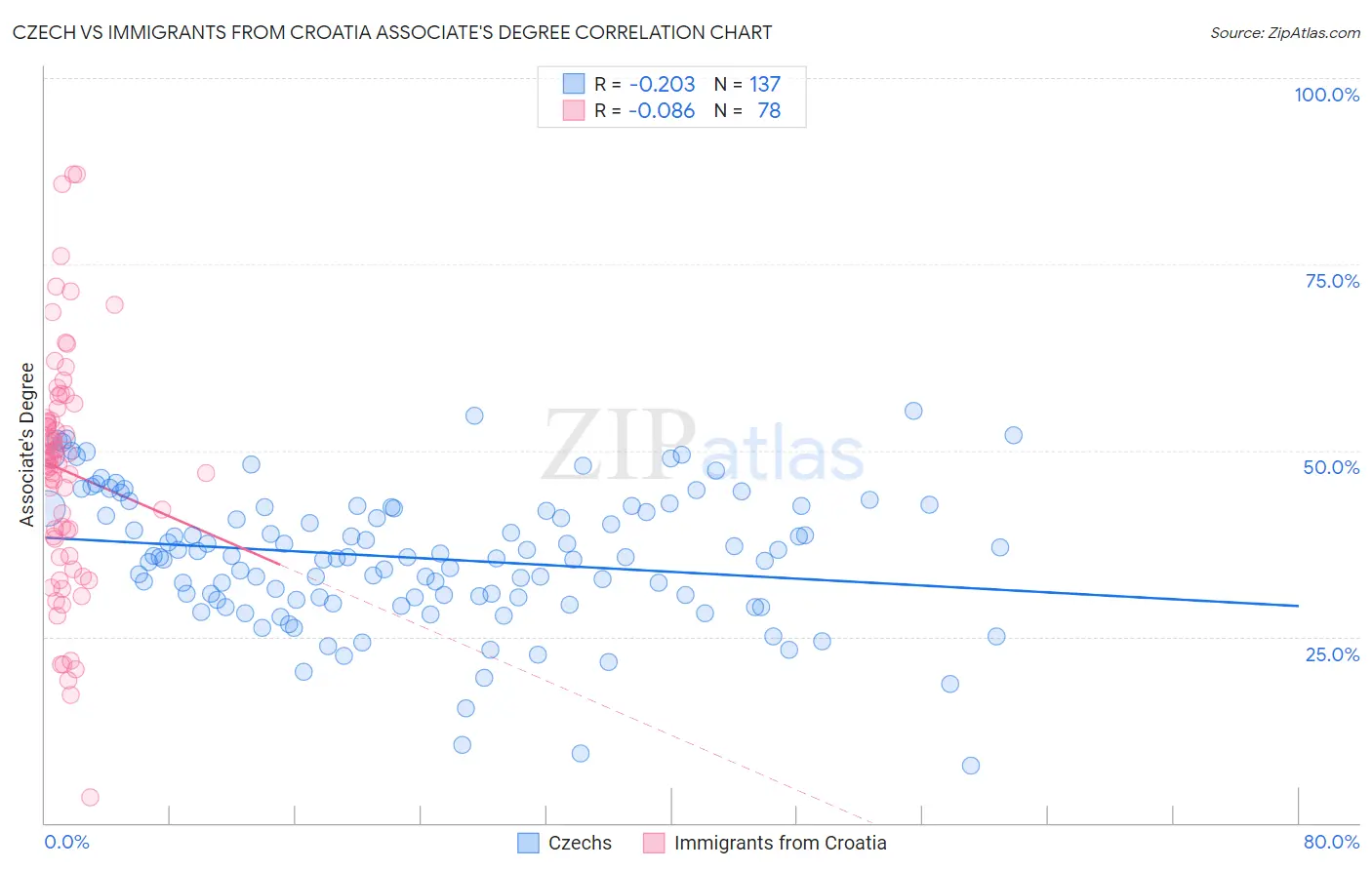 Czech vs Immigrants from Croatia Associate's Degree