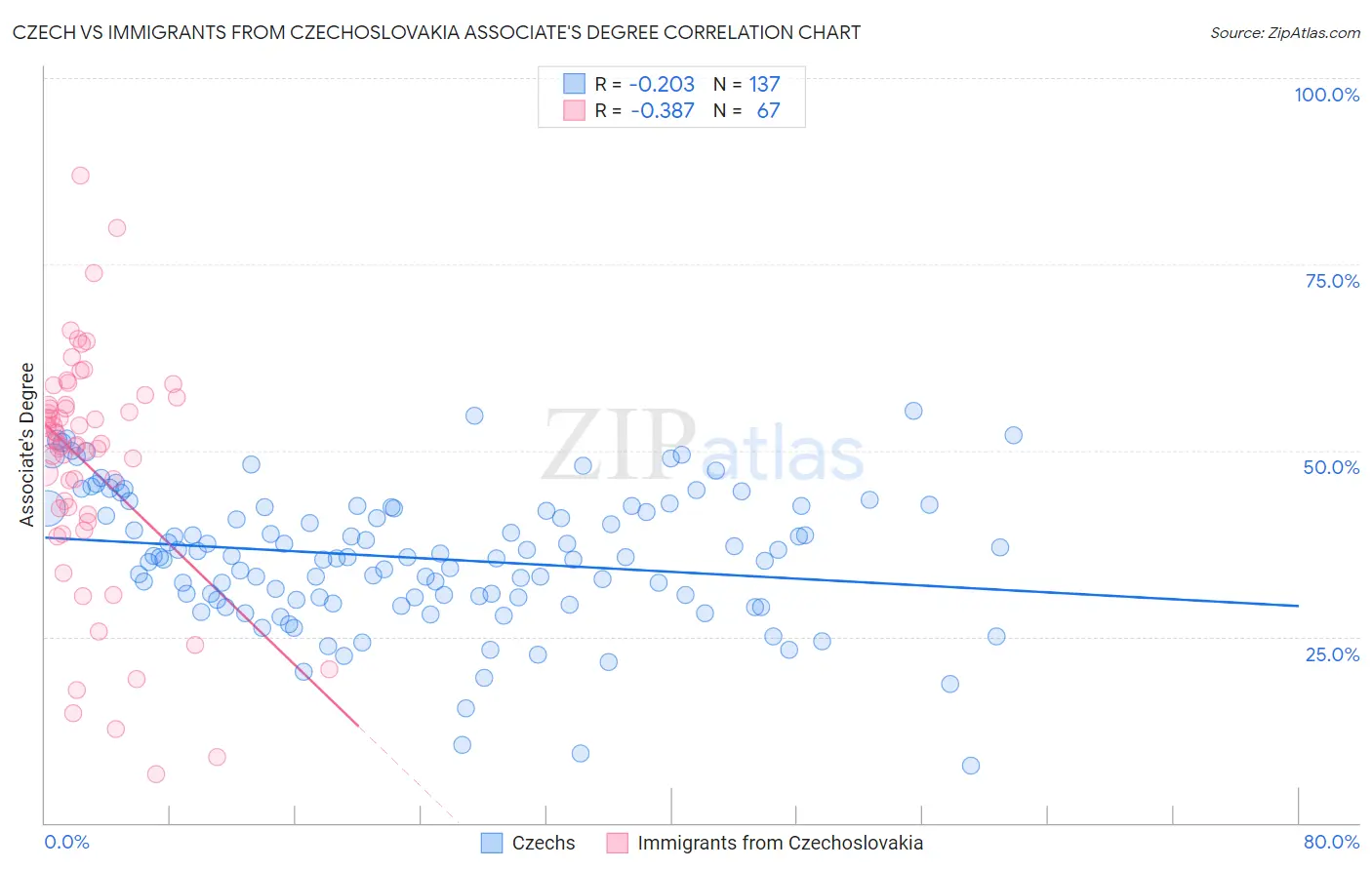 Czech vs Immigrants from Czechoslovakia Associate's Degree