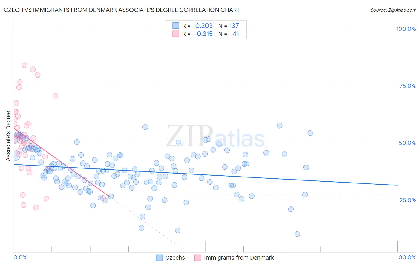 Czech vs Immigrants from Denmark Associate's Degree