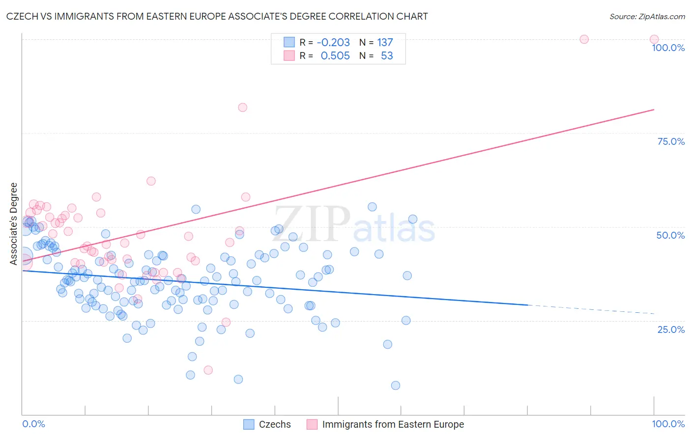 Czech vs Immigrants from Eastern Europe Associate's Degree