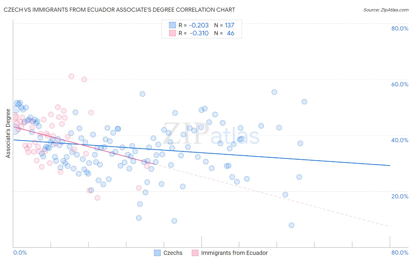 Czech vs Immigrants from Ecuador Associate's Degree
