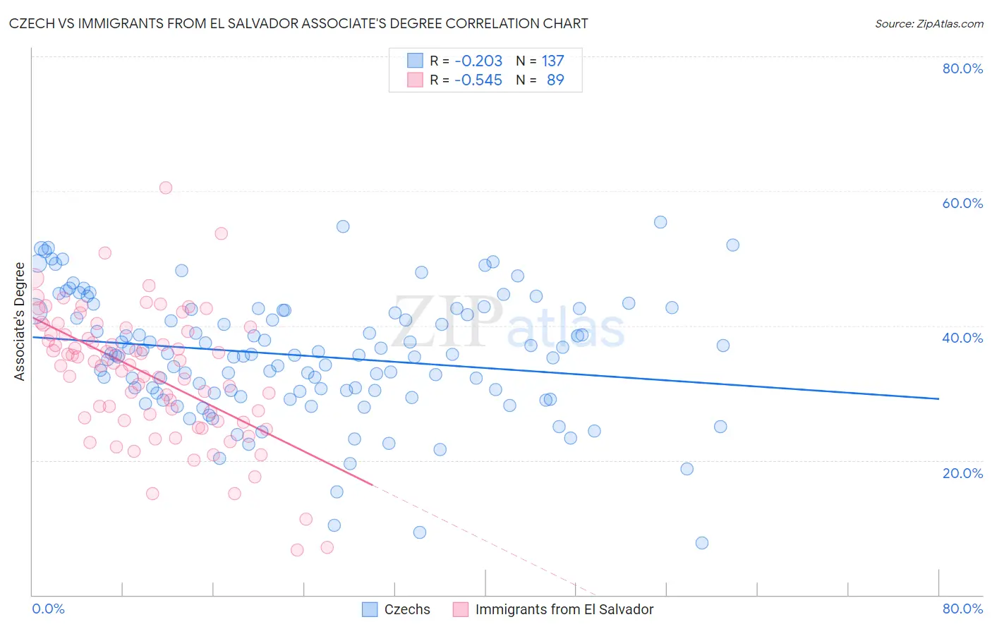Czech vs Immigrants from El Salvador Associate's Degree