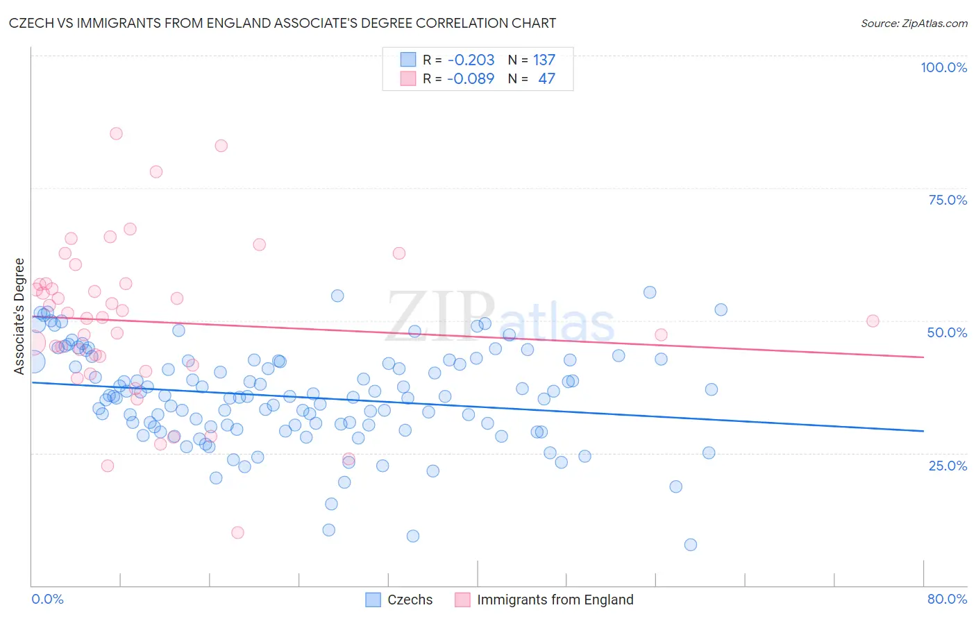 Czech vs Immigrants from England Associate's Degree