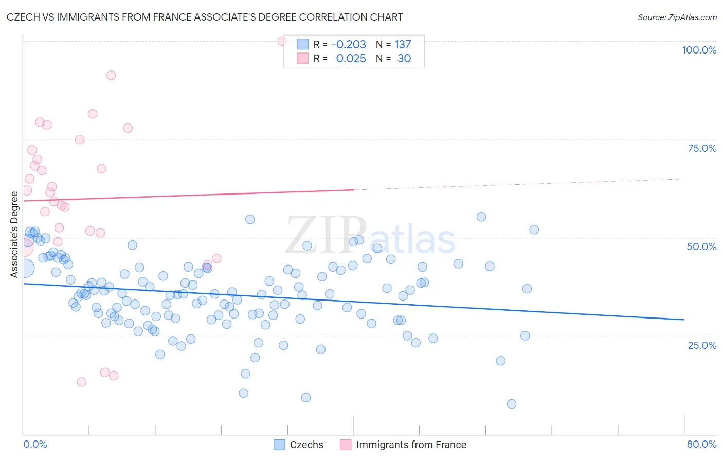 Czech vs Immigrants from France Associate's Degree