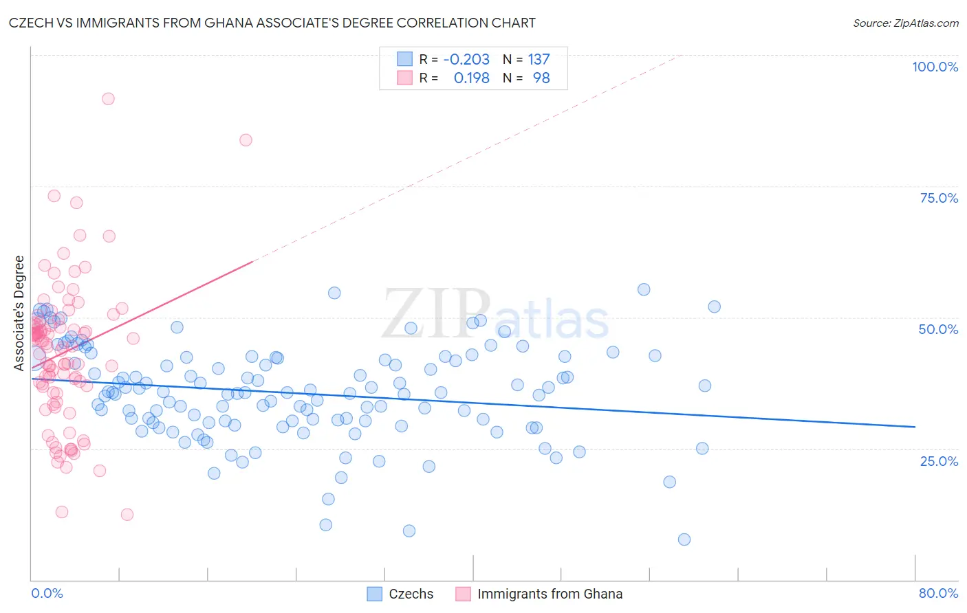 Czech vs Immigrants from Ghana Associate's Degree