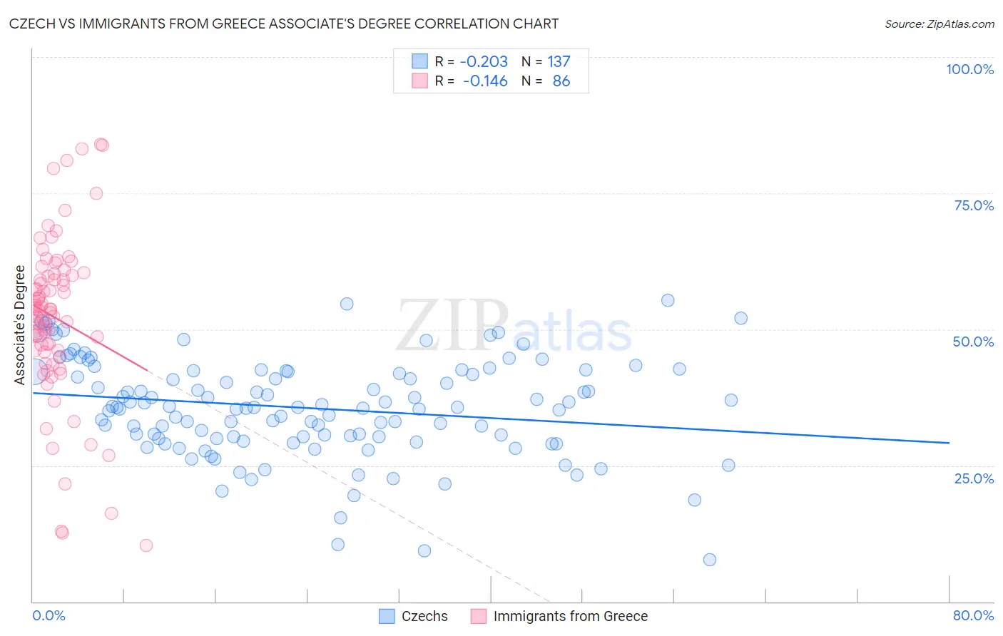 Czech vs Immigrants from Greece Associate's Degree