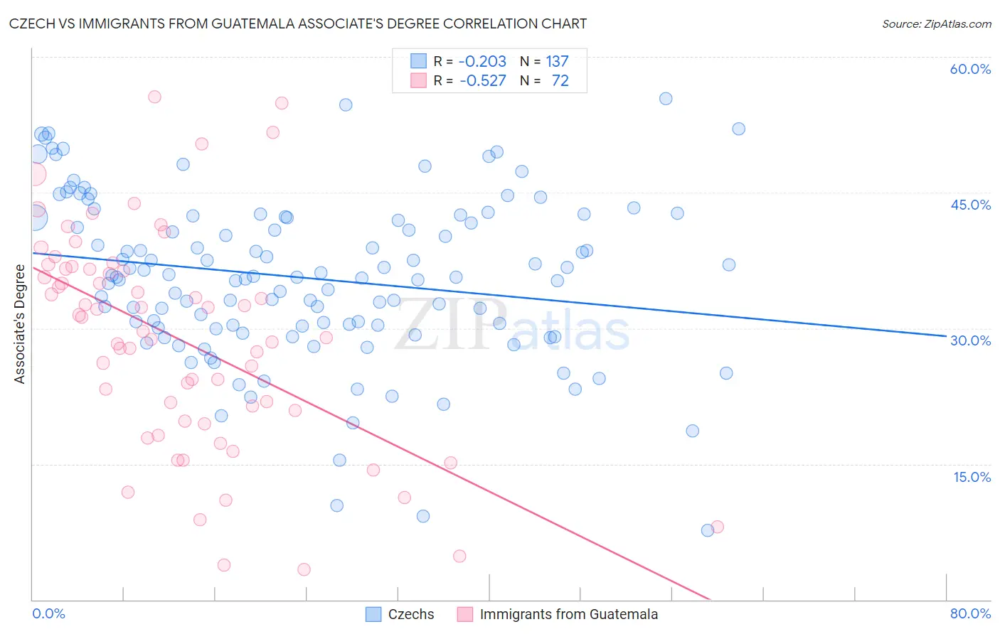 Czech vs Immigrants from Guatemala Associate's Degree