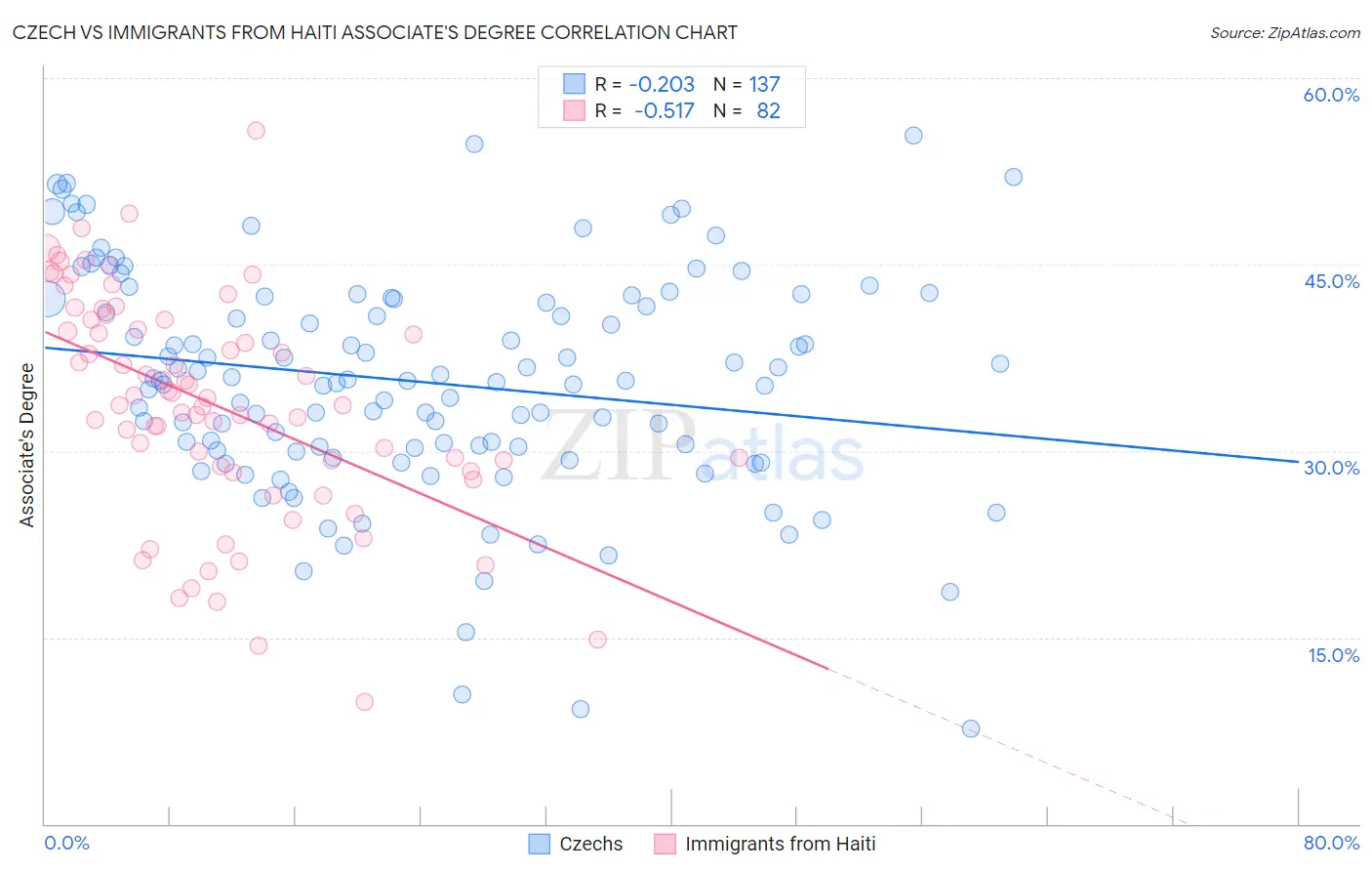 Czech vs Immigrants from Haiti Associate's Degree