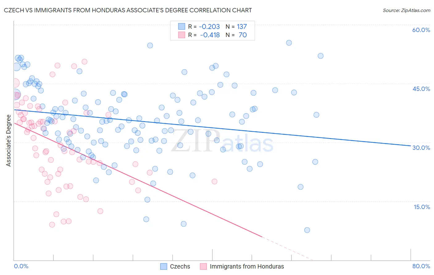 Czech vs Immigrants from Honduras Associate's Degree