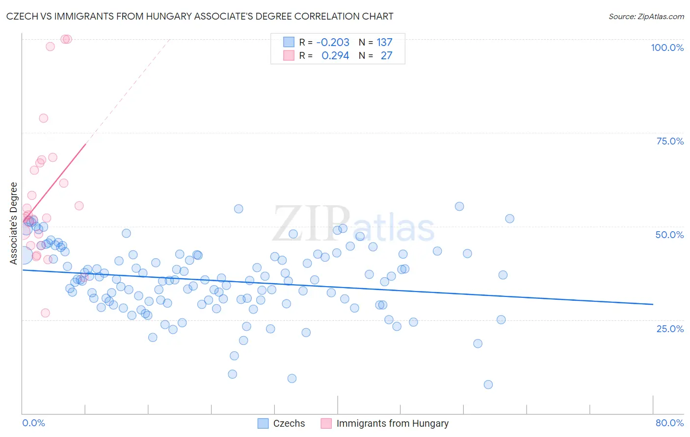 Czech vs Immigrants from Hungary Associate's Degree