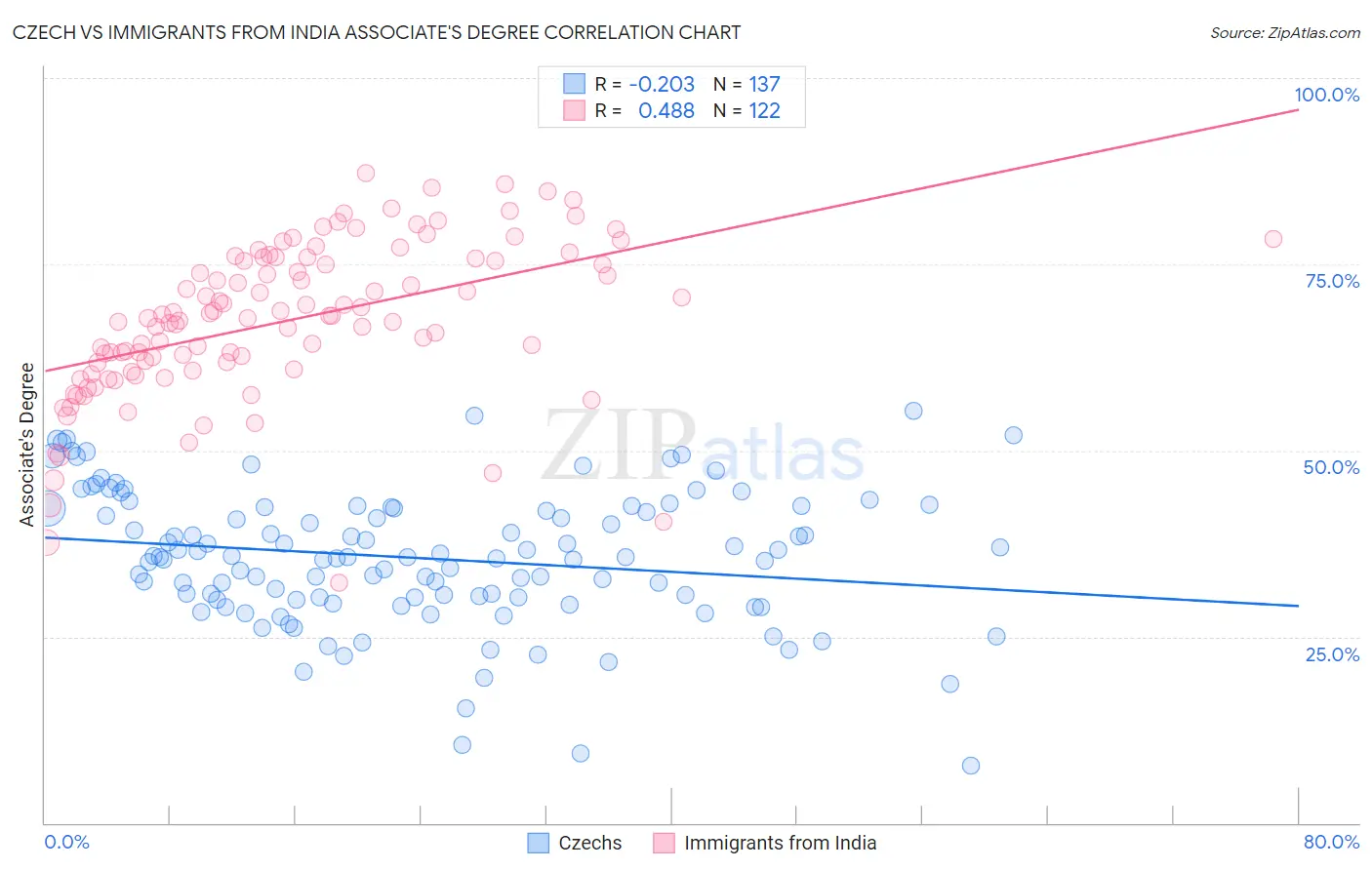 Czech vs Immigrants from India Associate's Degree