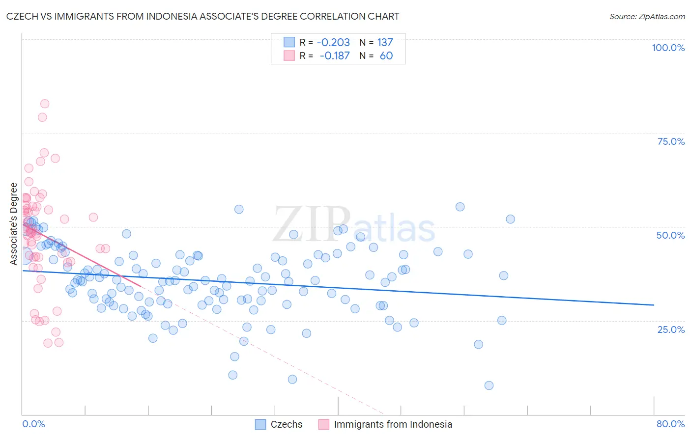 Czech vs Immigrants from Indonesia Associate's Degree