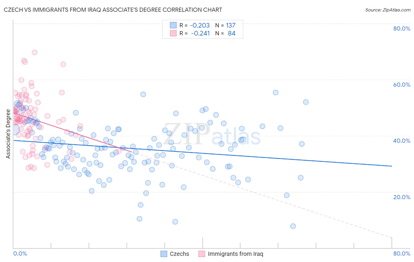 Czech vs Immigrants from Iraq Associate's Degree