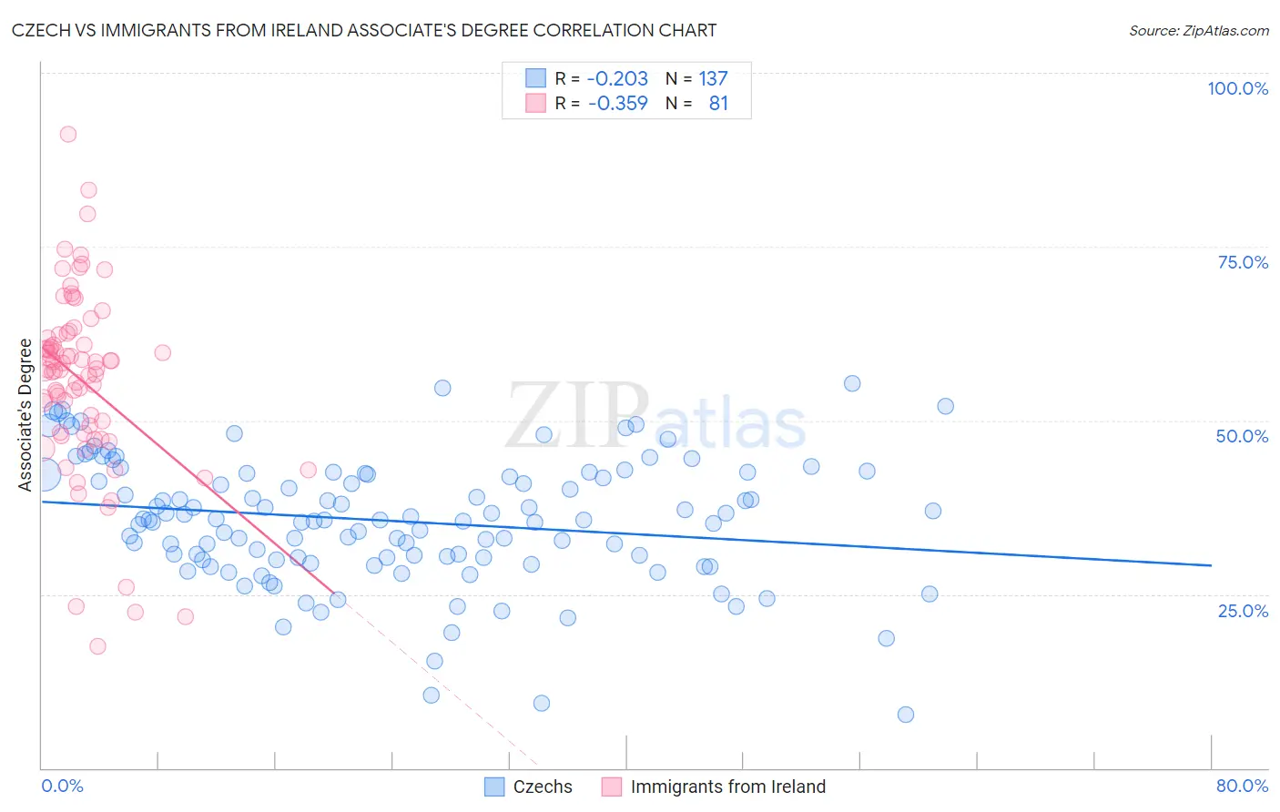 Czech vs Immigrants from Ireland Associate's Degree