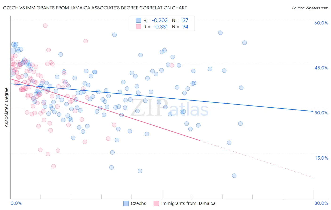 Czech vs Immigrants from Jamaica Associate's Degree