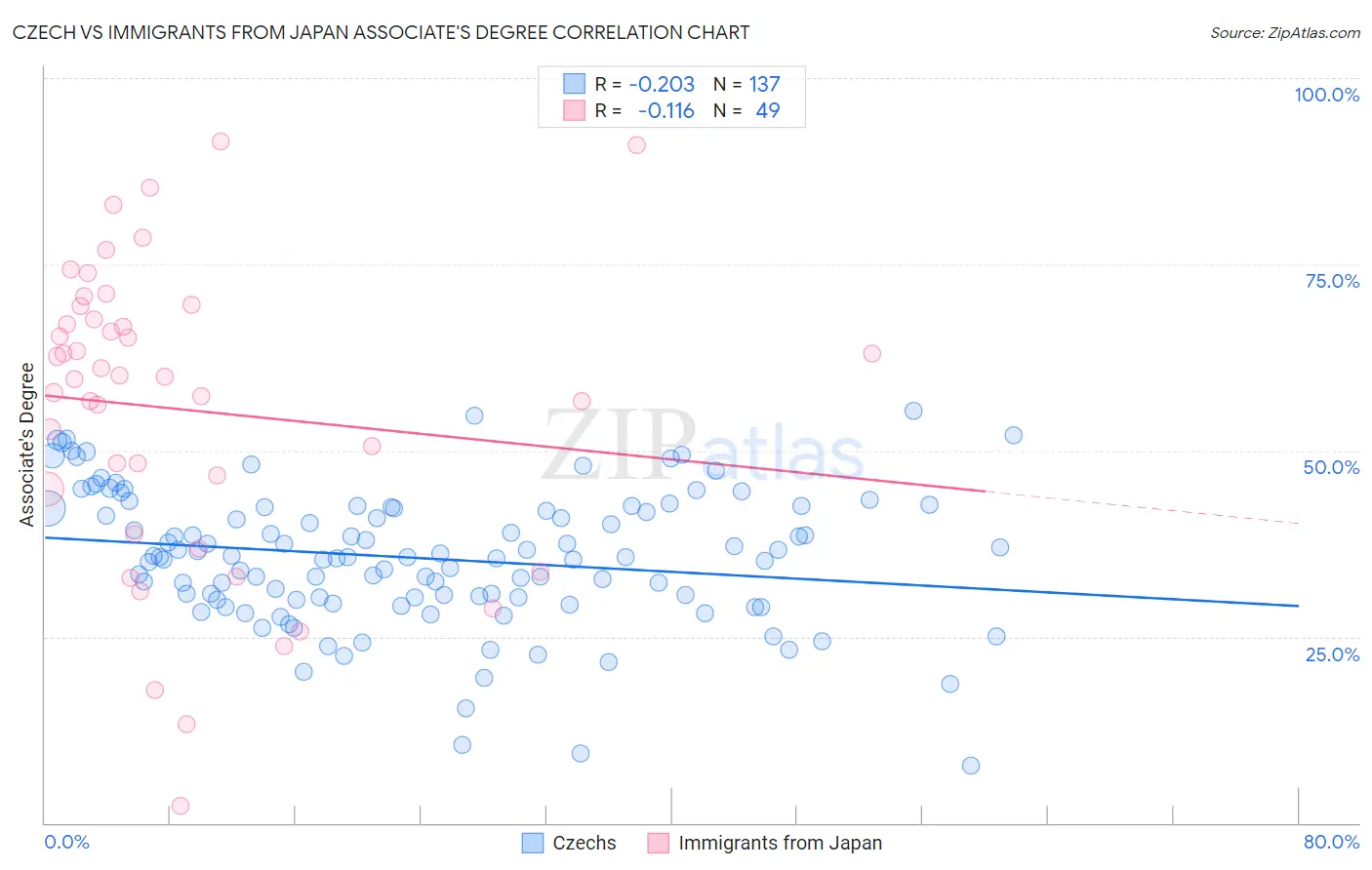 Czech vs Immigrants from Japan Associate's Degree