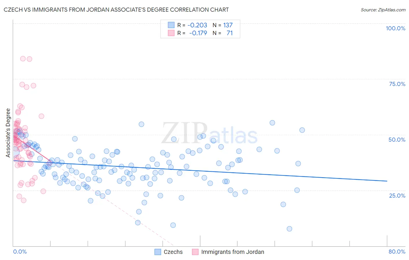 Czech vs Immigrants from Jordan Associate's Degree