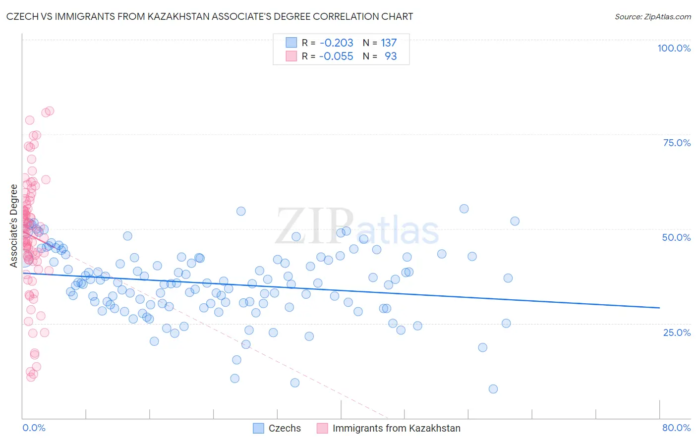 Czech vs Immigrants from Kazakhstan Associate's Degree