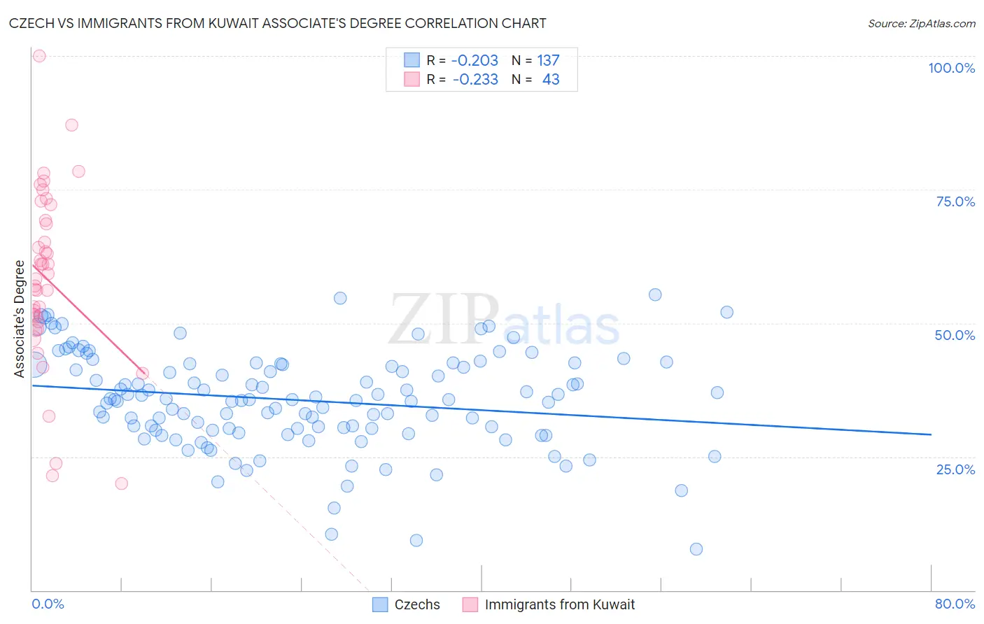 Czech vs Immigrants from Kuwait Associate's Degree