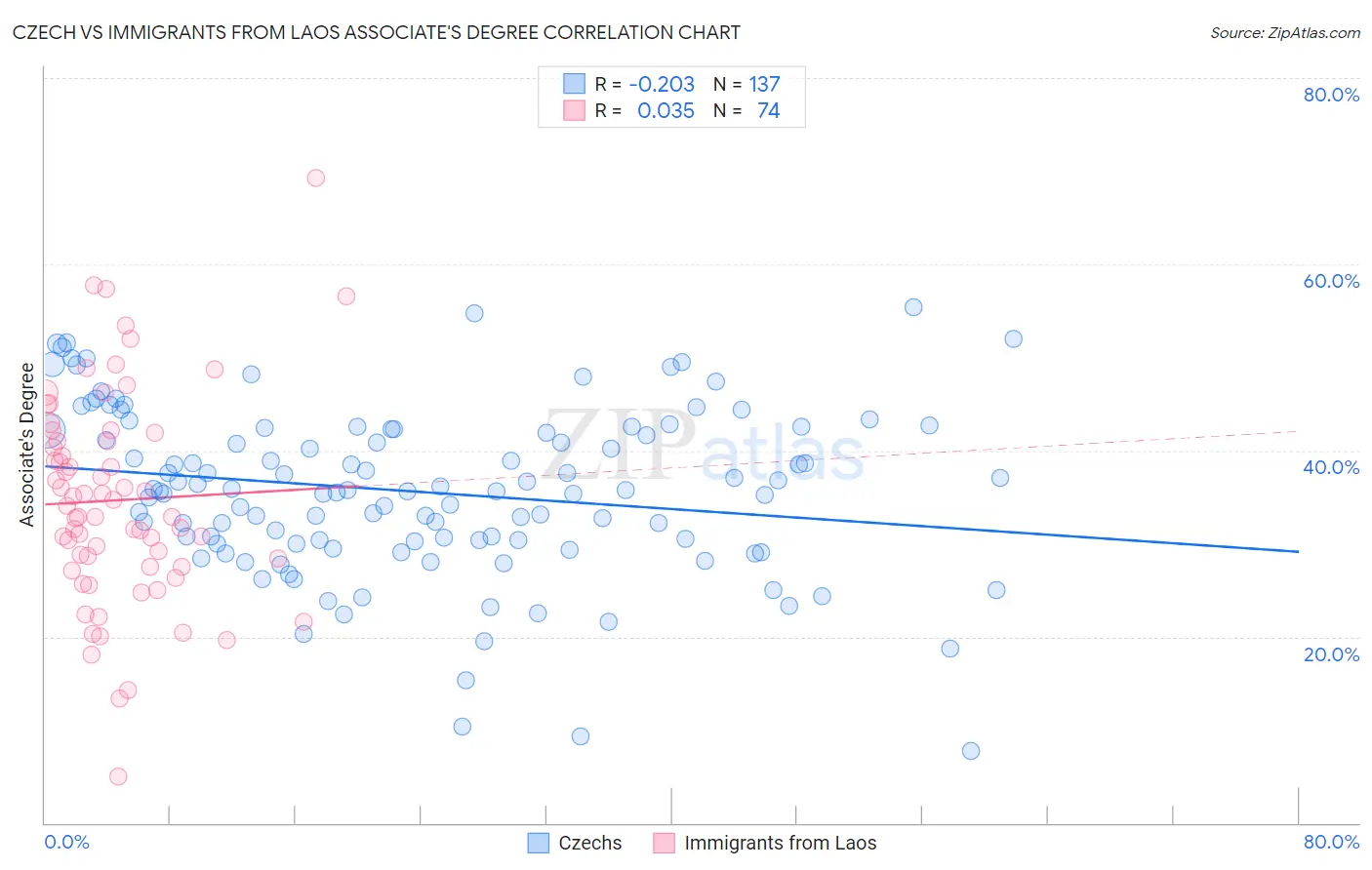 Czech vs Immigrants from Laos Associate's Degree