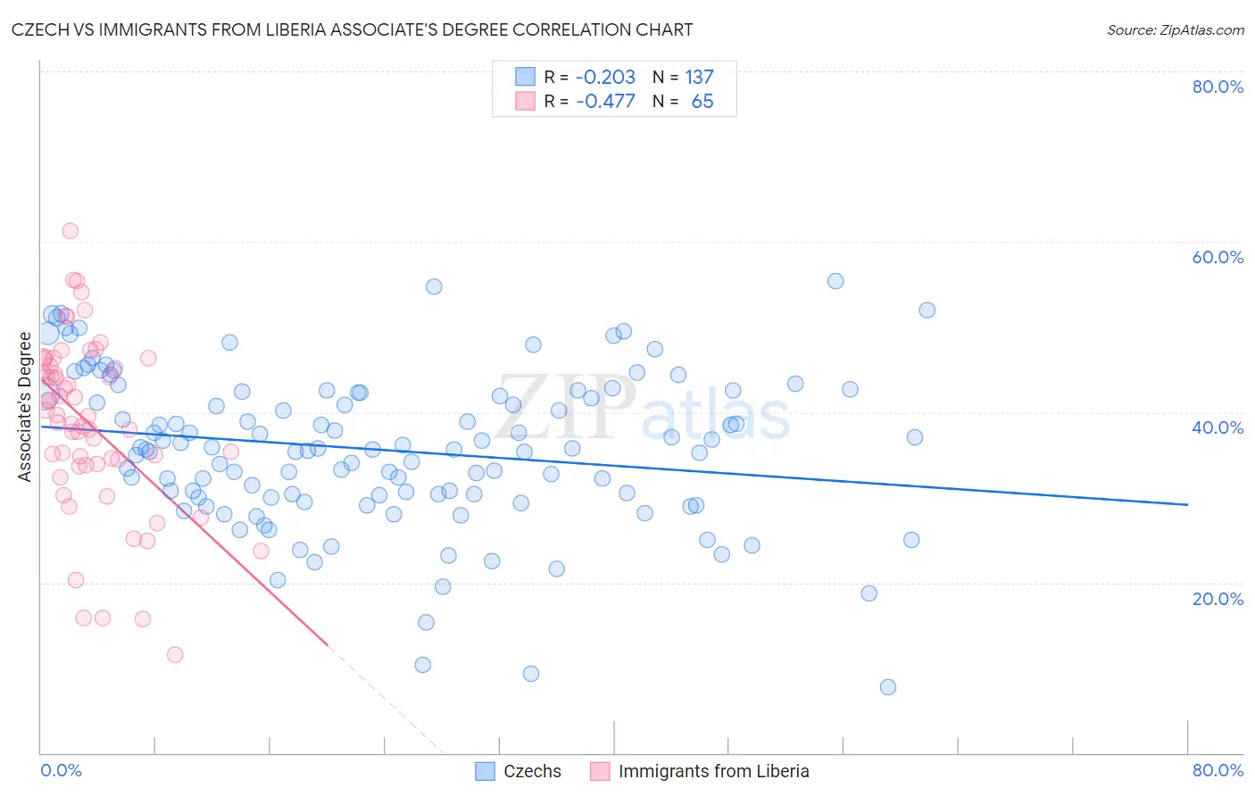 Czech vs Immigrants from Liberia Associate's Degree