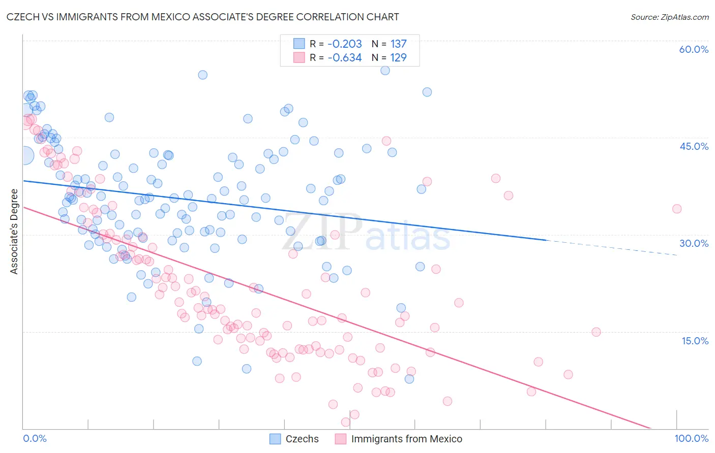 Czech vs Immigrants from Mexico Associate's Degree