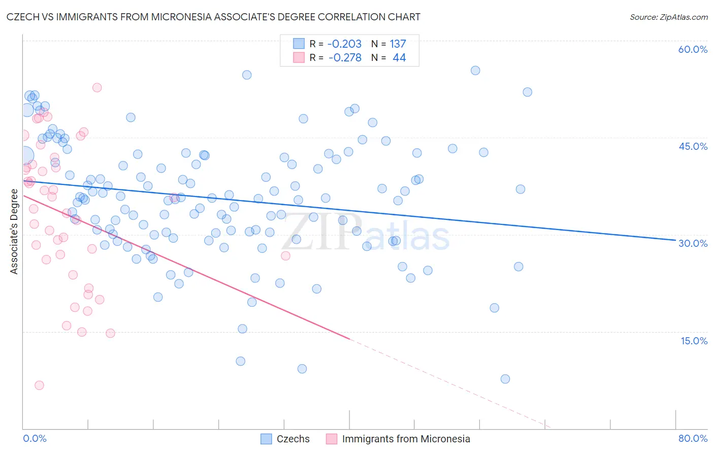 Czech vs Immigrants from Micronesia Associate's Degree