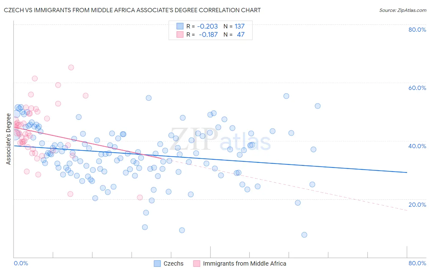 Czech vs Immigrants from Middle Africa Associate's Degree