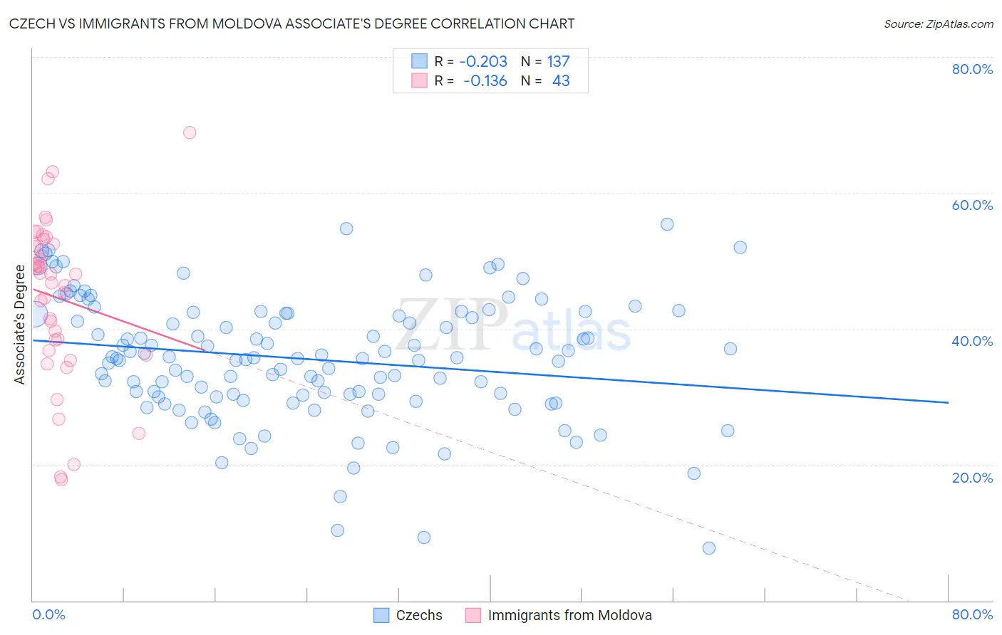 Czech vs Immigrants from Moldova Associate's Degree