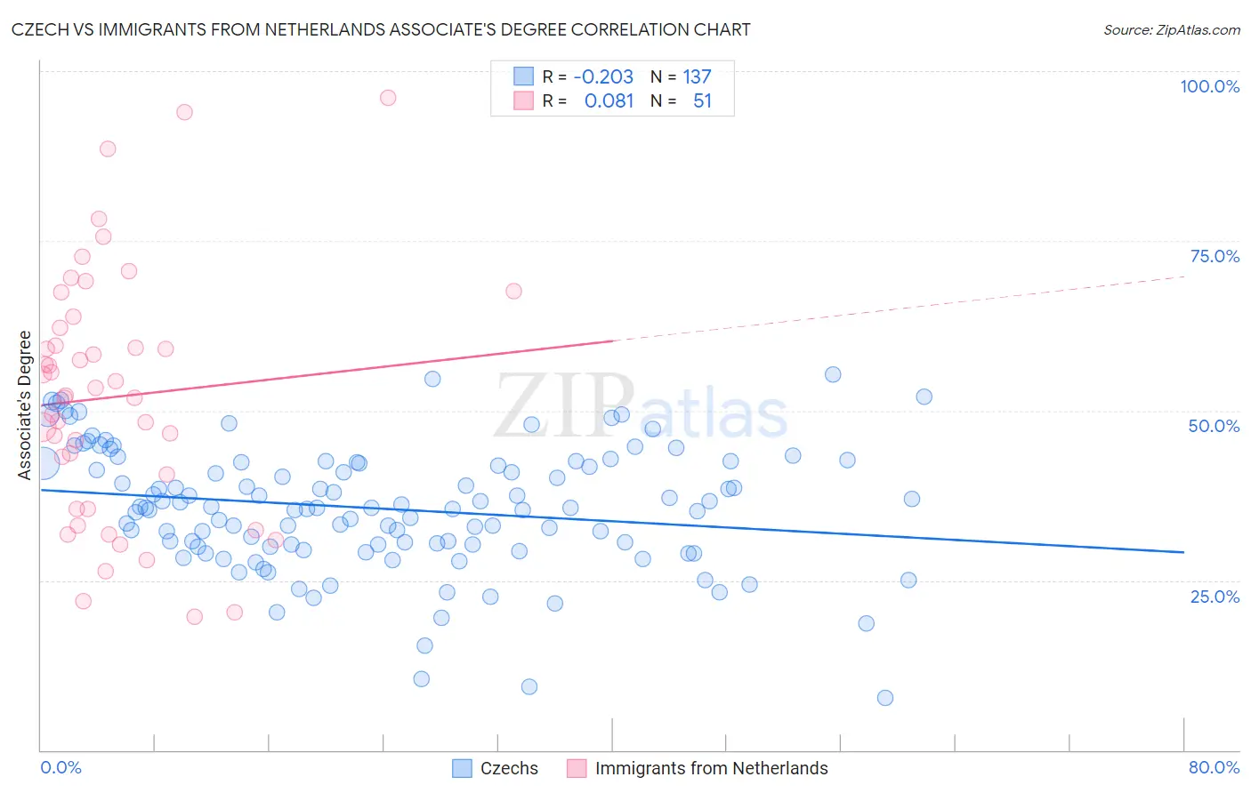 Czech vs Immigrants from Netherlands Associate's Degree