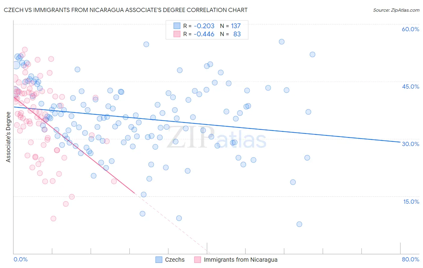 Czech vs Immigrants from Nicaragua Associate's Degree