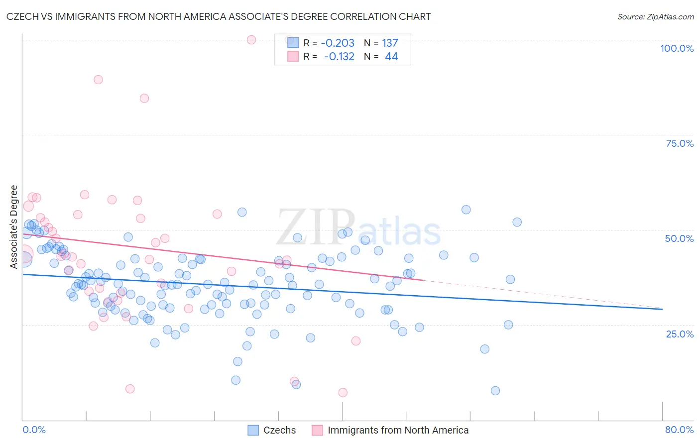 Czech vs Immigrants from North America Associate's Degree