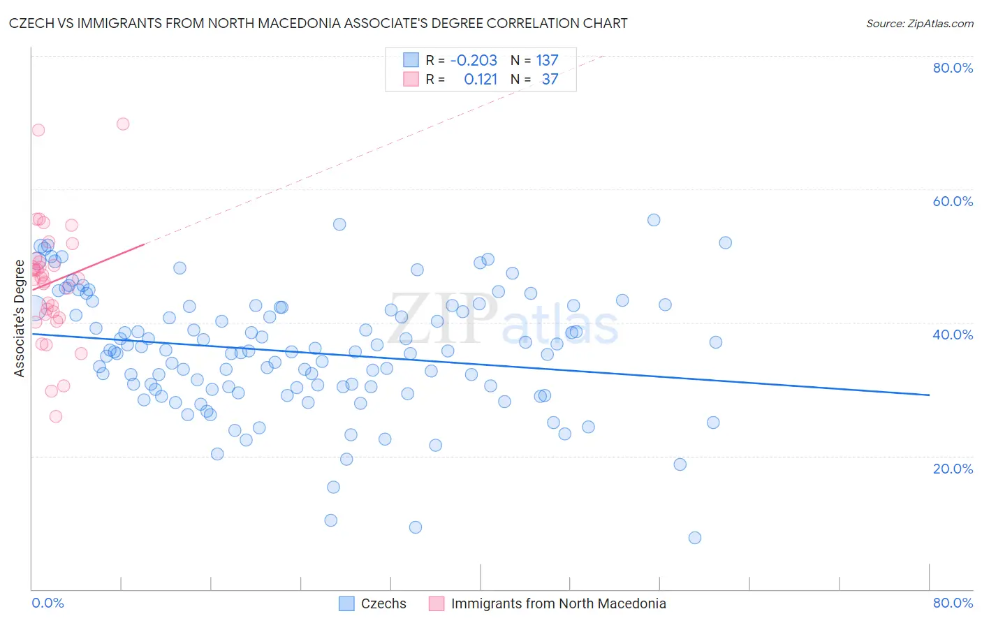 Czech vs Immigrants from North Macedonia Associate's Degree