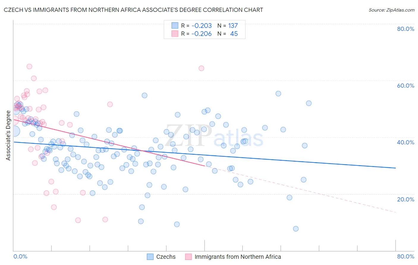 Czech vs Immigrants from Northern Africa Associate's Degree