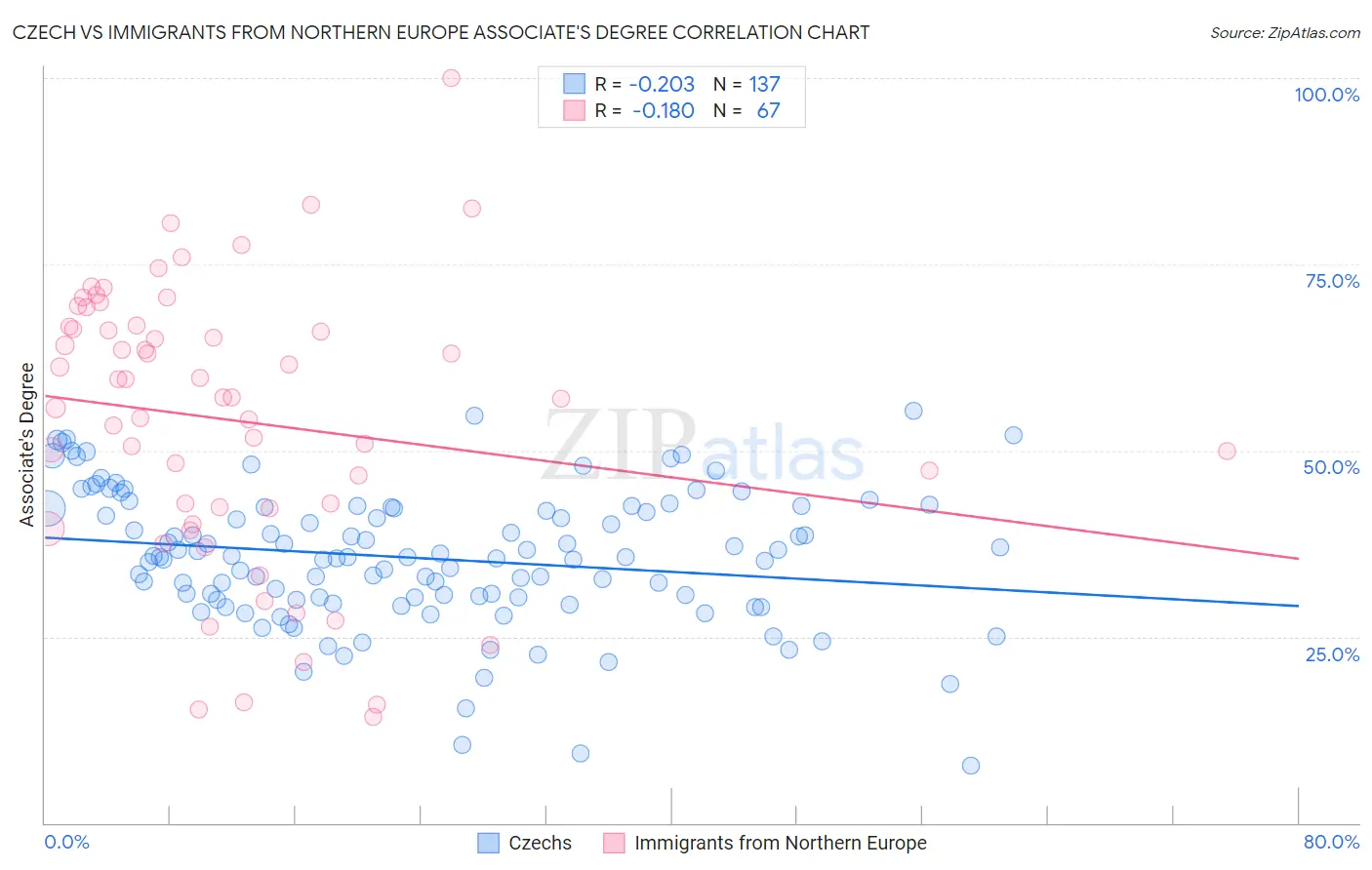 Czech vs Immigrants from Northern Europe Associate's Degree