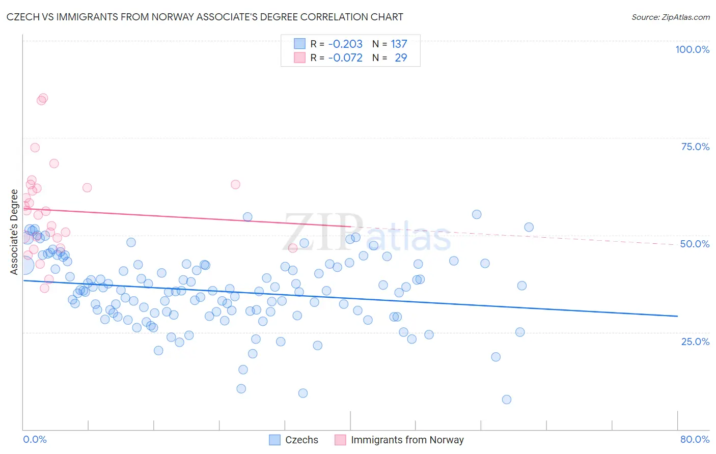 Czech vs Immigrants from Norway Associate's Degree