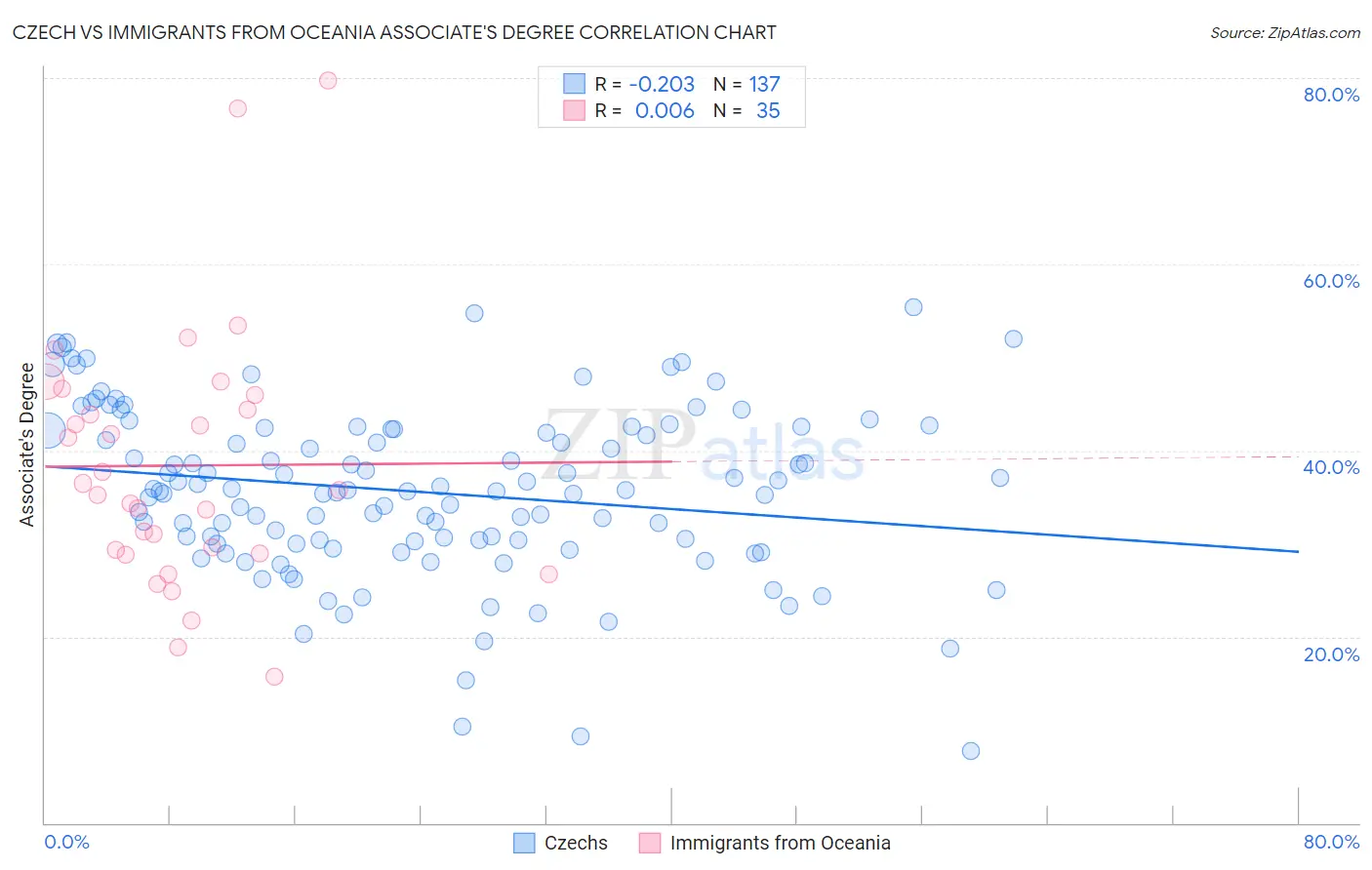 Czech vs Immigrants from Oceania Associate's Degree