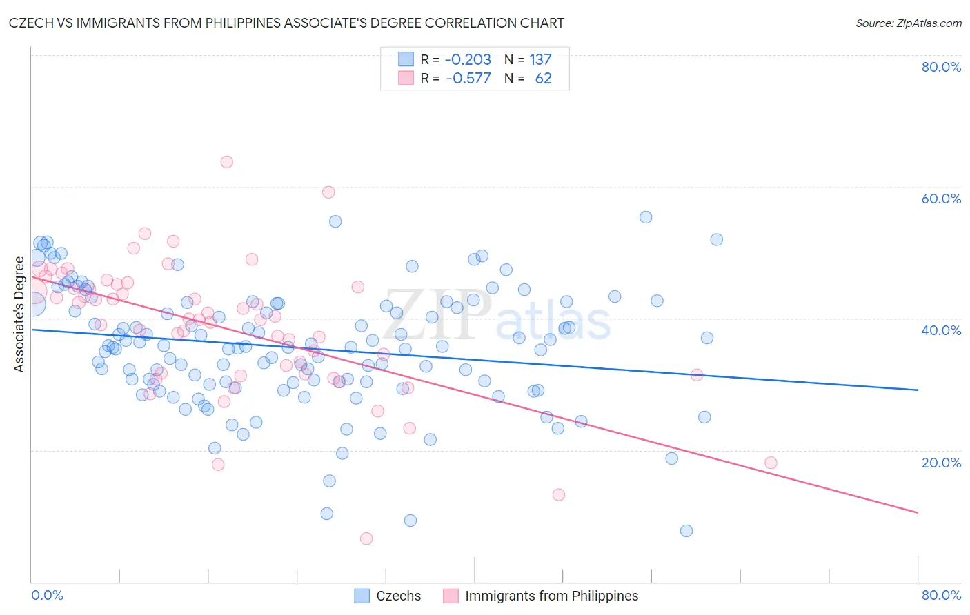 Czech vs Immigrants from Philippines Associate's Degree