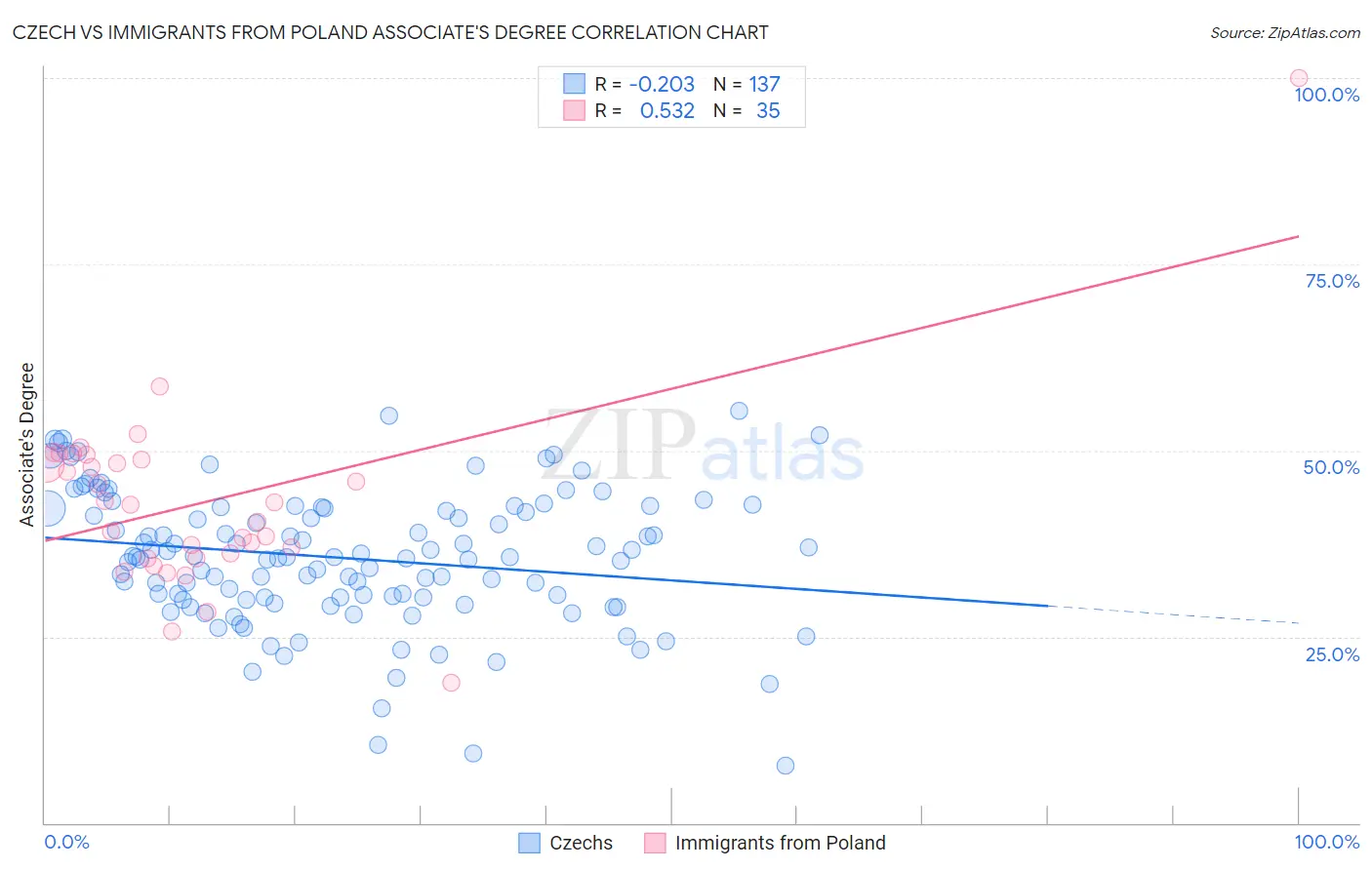 Czech vs Immigrants from Poland Associate's Degree