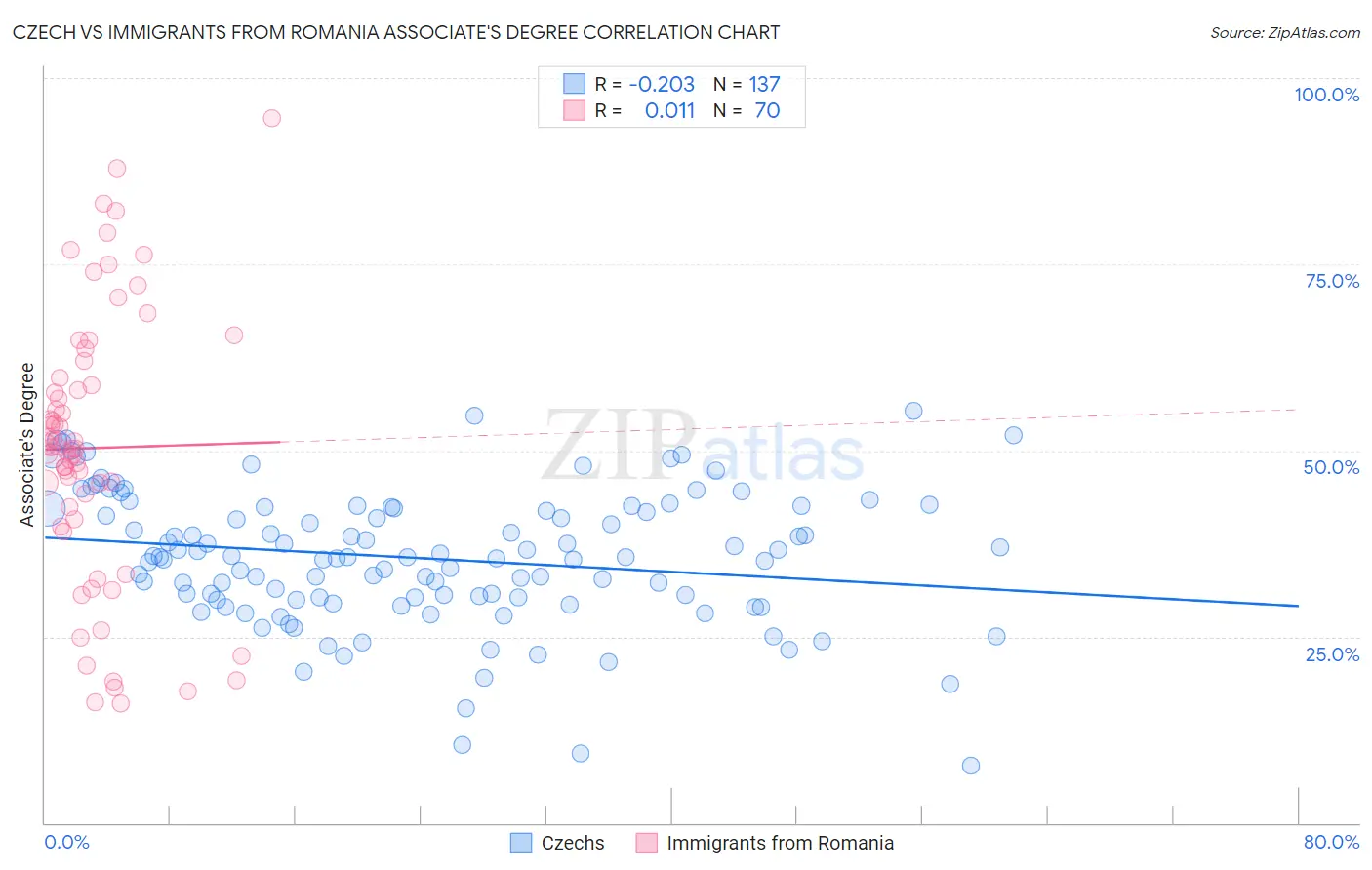 Czech vs Immigrants from Romania Associate's Degree