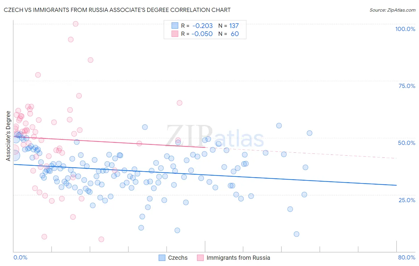 Czech vs Immigrants from Russia Associate's Degree