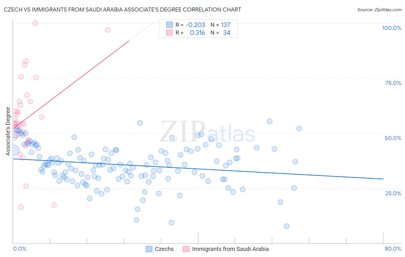 Czech vs Immigrants from Saudi Arabia Associate's Degree